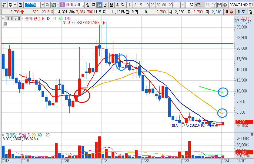 아이큐어 주가 월봉 차트 분석 및 전망 (24.1.17)