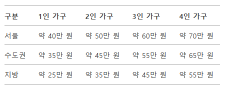 가구별 주거급여