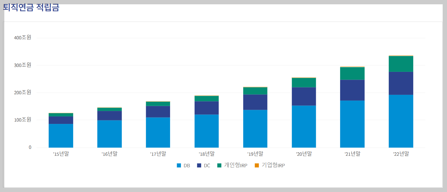 퇴직연금 적립금