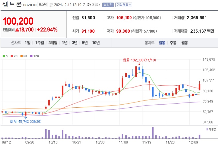 펩트론 주가 (1212)