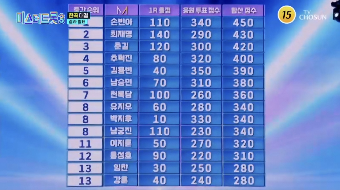 미스터트롯3 재방송시간 9회 시청률, 명장면