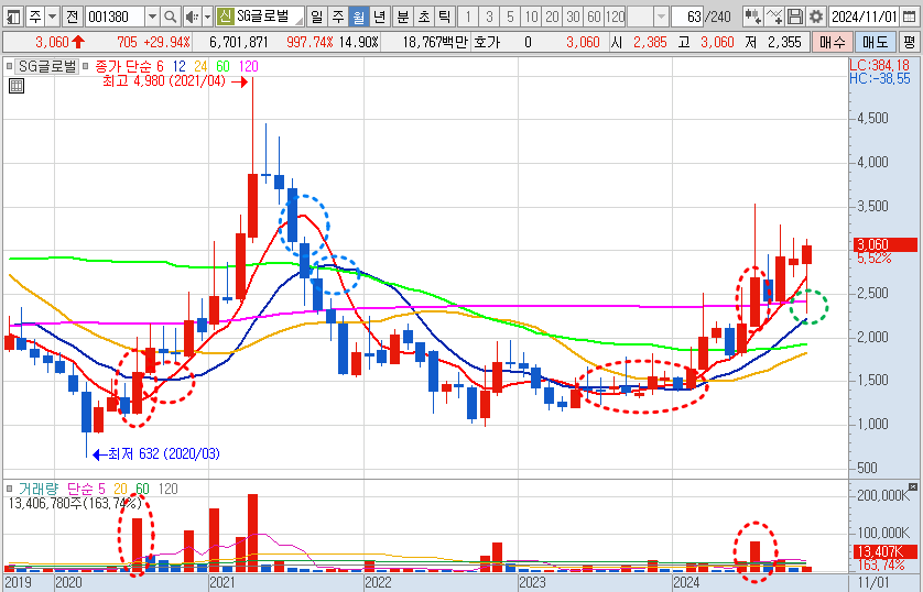 SG글로벌 주가 월봉 차트 분석