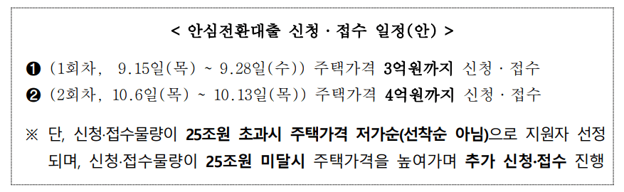 안심전환대출 신청 및 접수일정안내