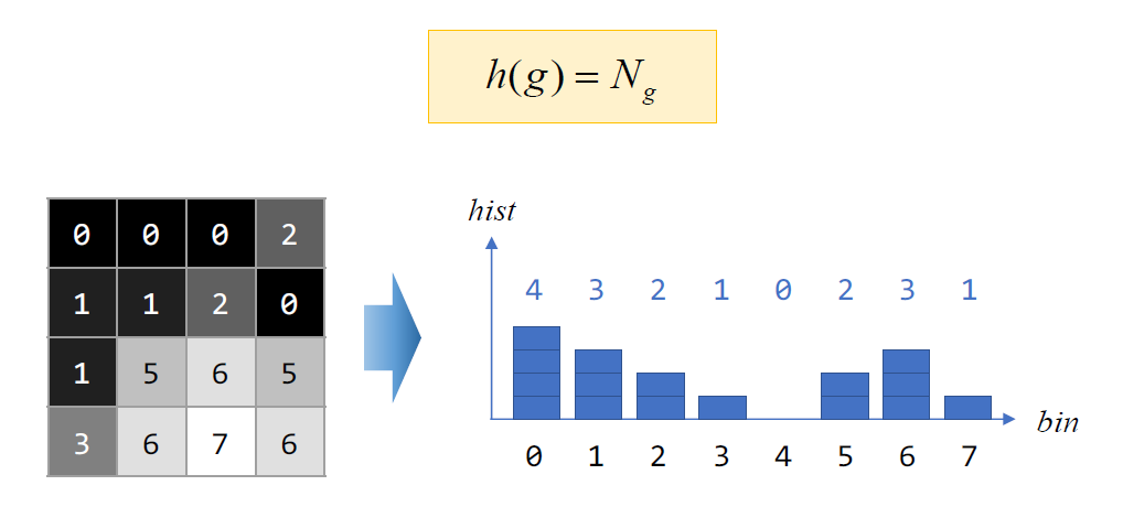 히스토그램 예시