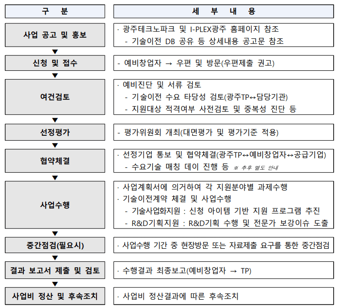 사업 추진절차