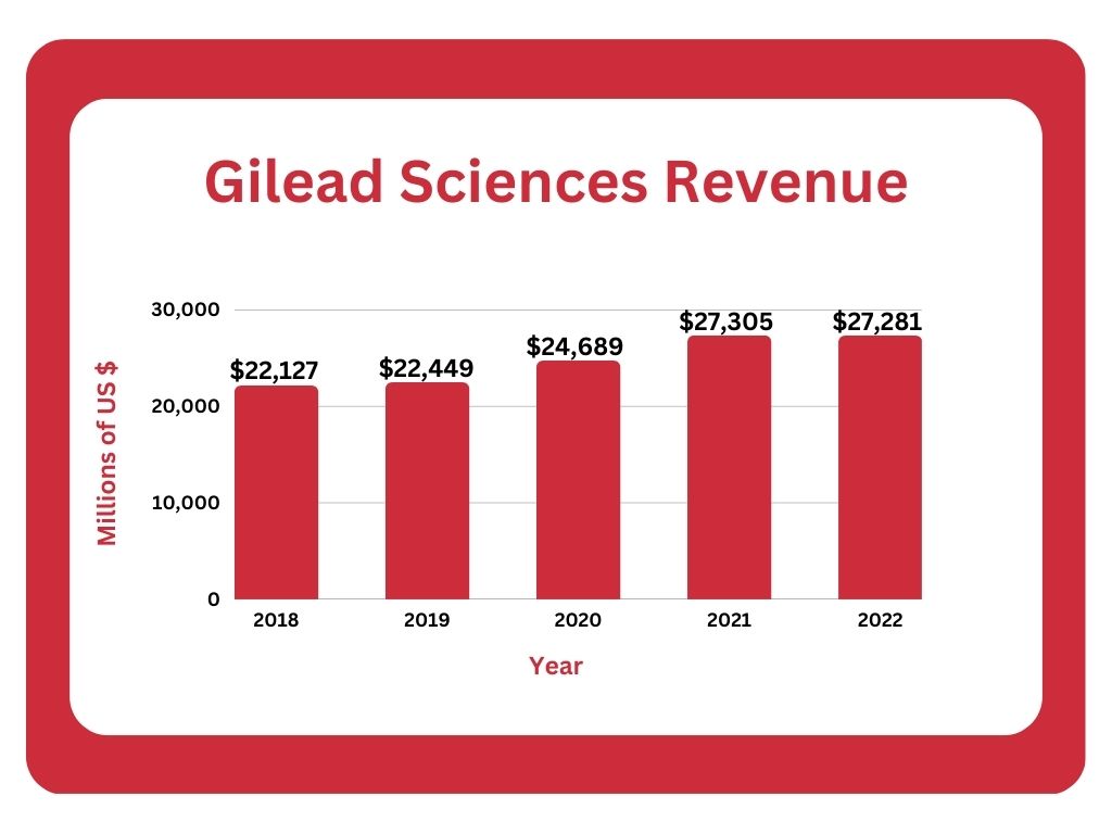 Gilead-Sciences-Revenue-Trend