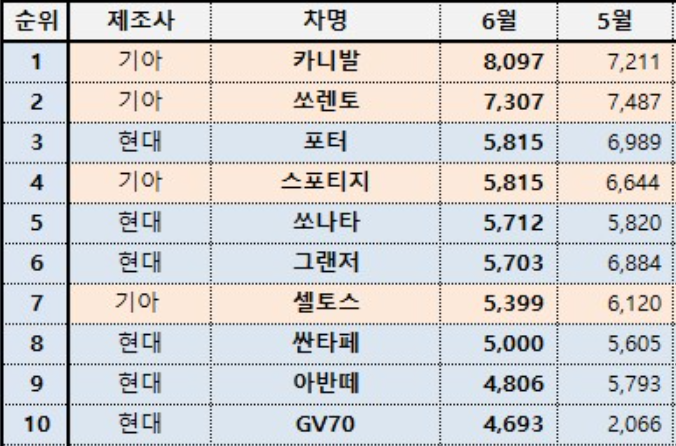 6월 판매순위