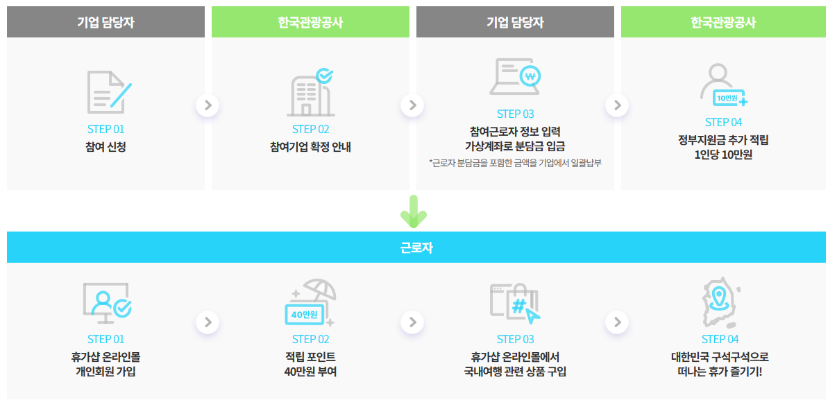 근로자휴가지원사업