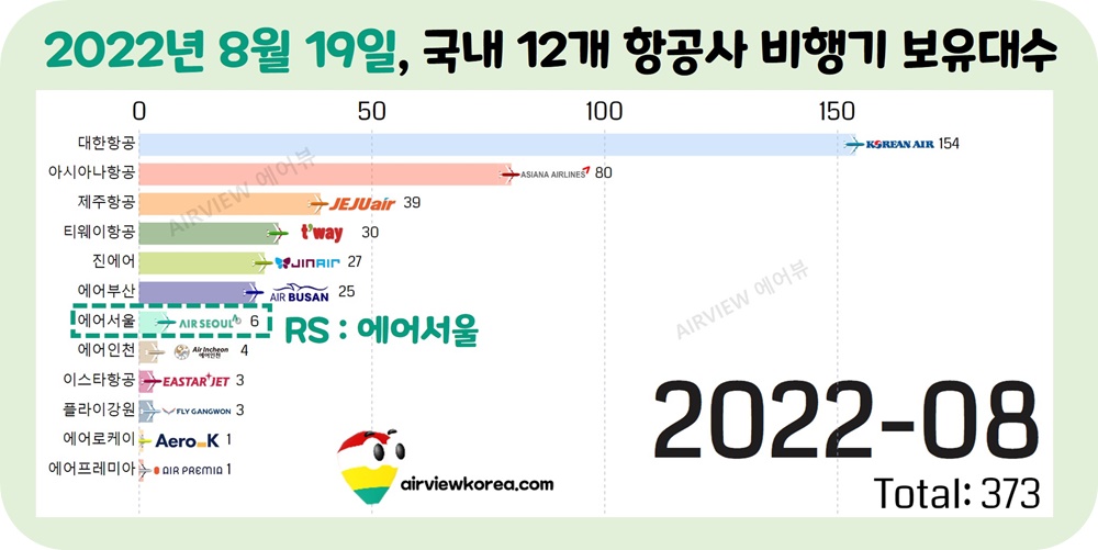 2022년-8월-에어서울-비행기-보유수-표시-가로막대-그래프