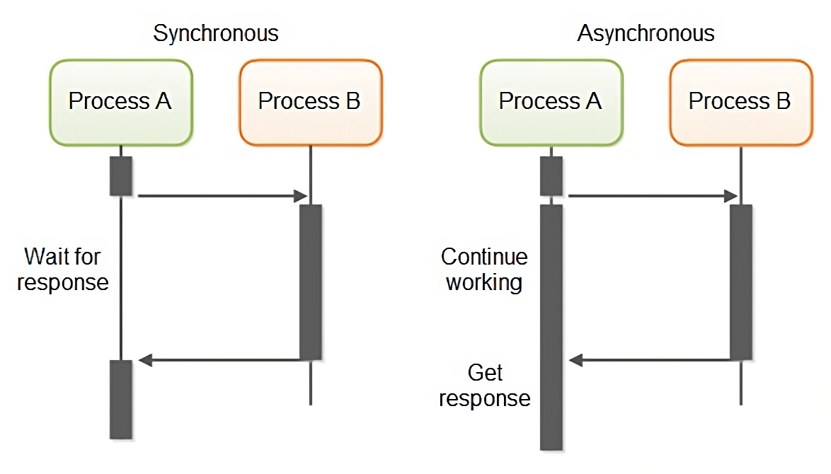 Synchronous-Asynchronous