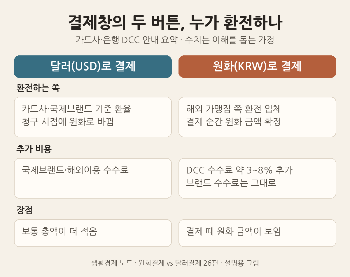 설명용 그림: 달러 결제는 카드사·국제브랜드 기준으로 청구 때 환전되고, 원화 결제(DCC)는 해외 가맹점 쪽에서 결제 순간 환전하며 약 3~8% 수수료가 더해진다