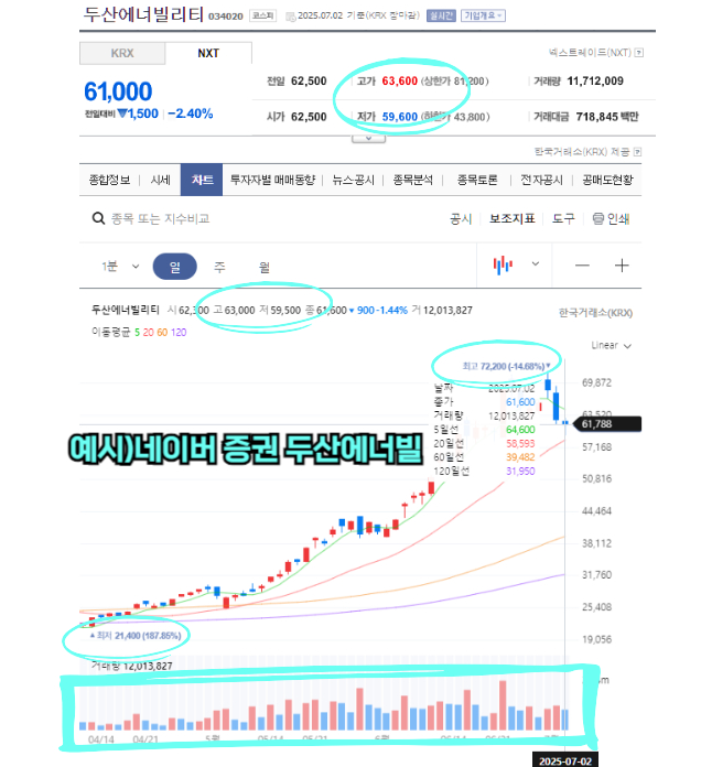 주식 차트 분석 용어 캔들 전고점 전저점 고가 저가