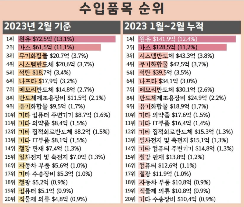 수입-품목-순위-2023년2월