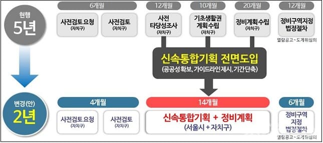 재개발&middot;재건축 정비사업 제도 시장 혼란 가중
