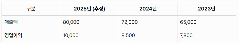 뉴엔에이아이 매출 및 영업이익