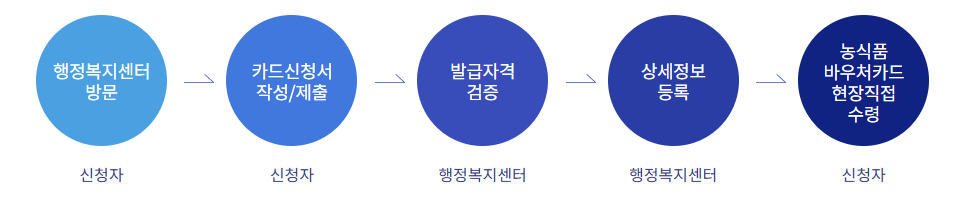 농식품바우처