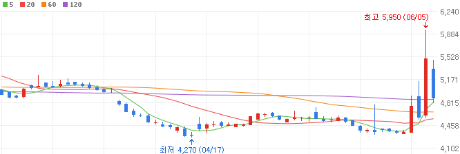 석유시추-관련주-휴스틸-주가