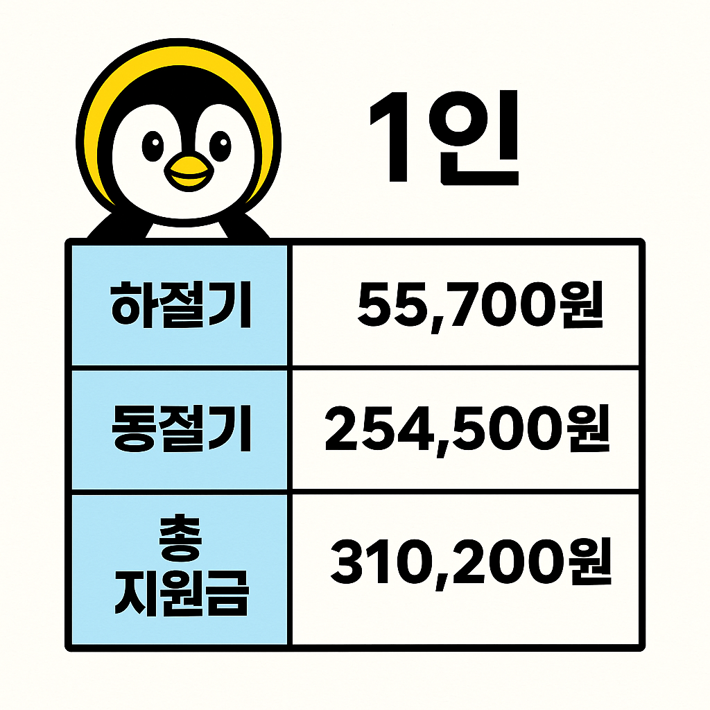 지급금액 1인