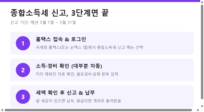 종합소득세 신고 3단계 (홈택스 접속, 소득 확인, 신고 및 납부)
