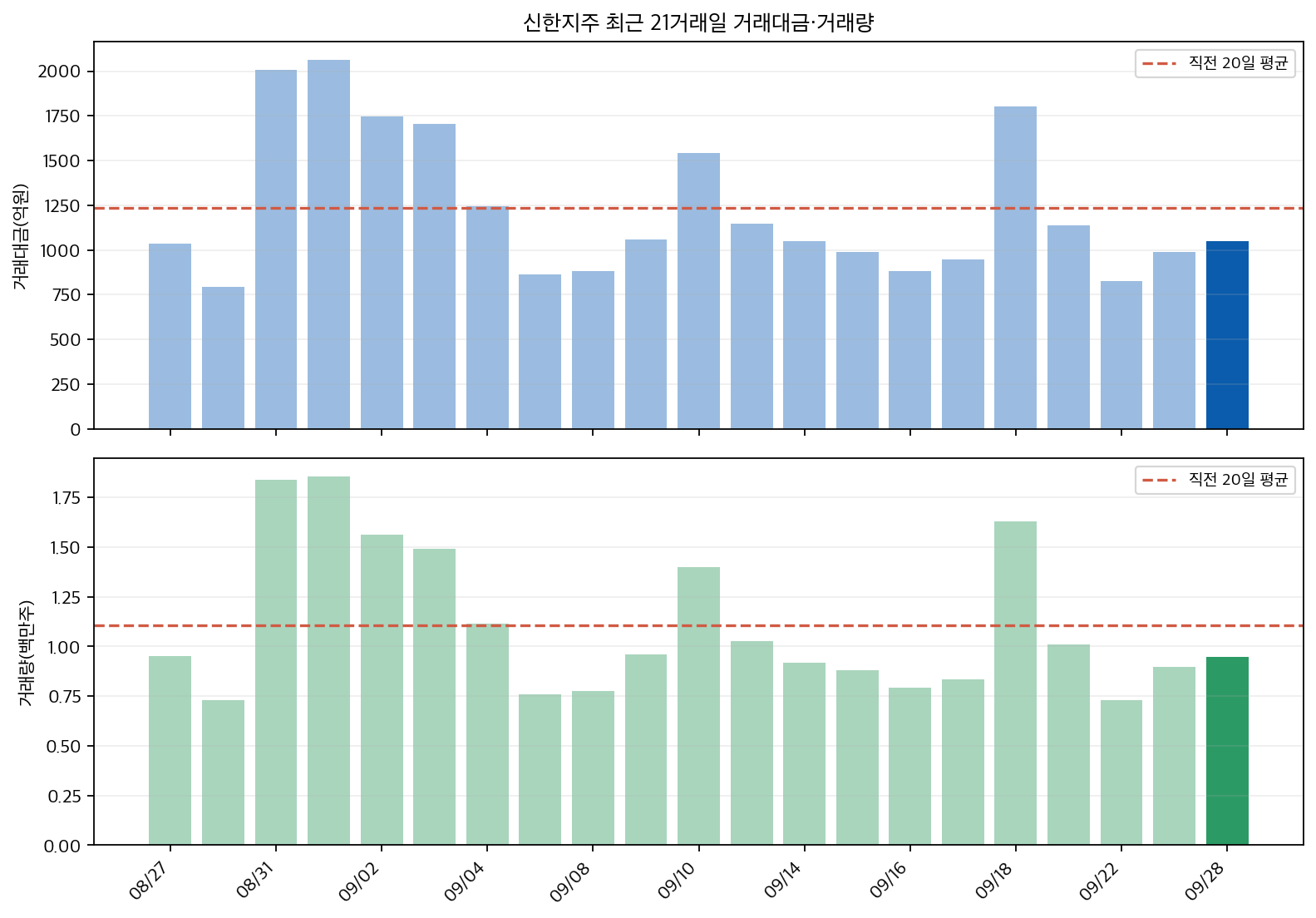신한지주 최근 21거래일 거래대금과 거래량을 20일 평균과 비교한 차트