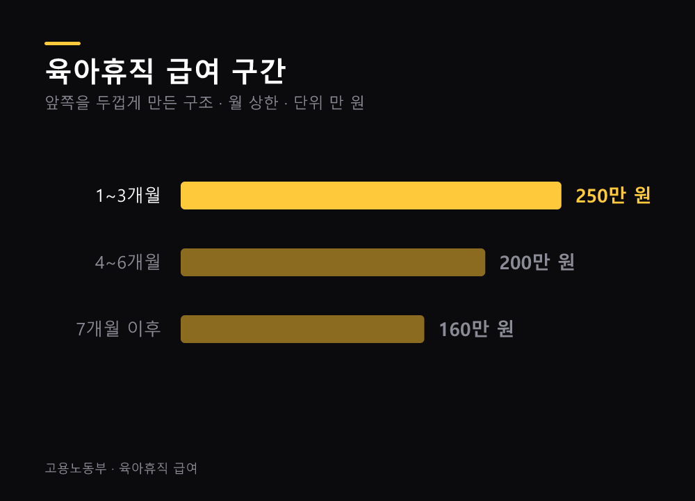 육아휴직 급여 구간