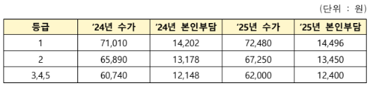 공동생활가정 장기요양등급별 혜택