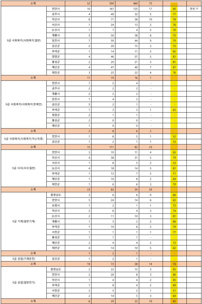 2023 충청남도 지방공무원 9급 커트라인 점수