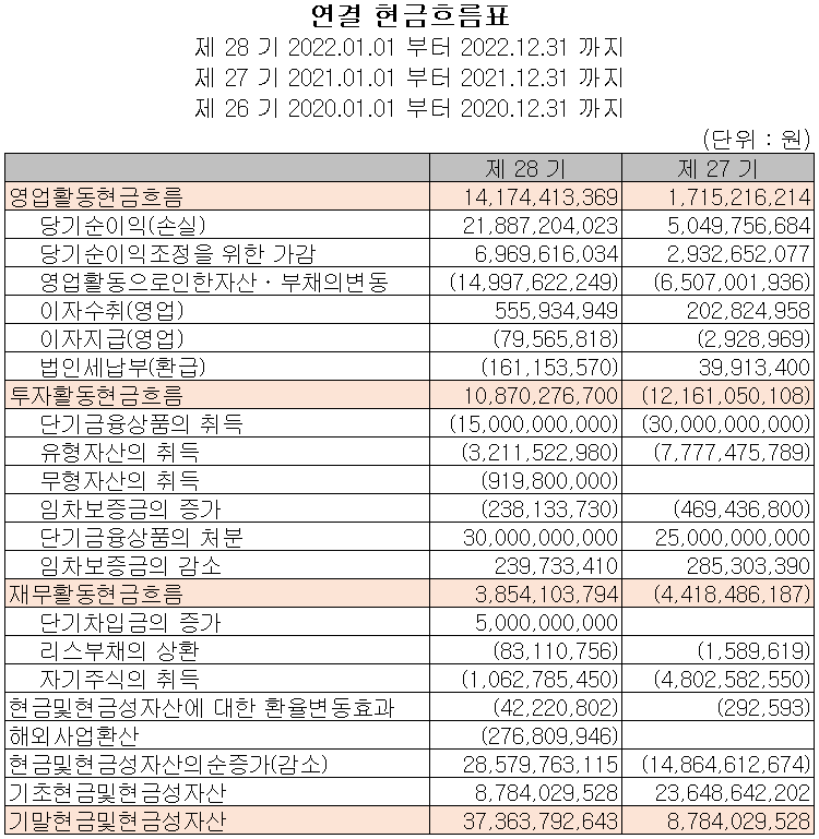 대보마그네틱 - 현금흐름표