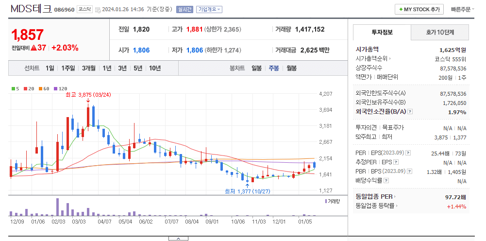 MDS테크 주봉차트