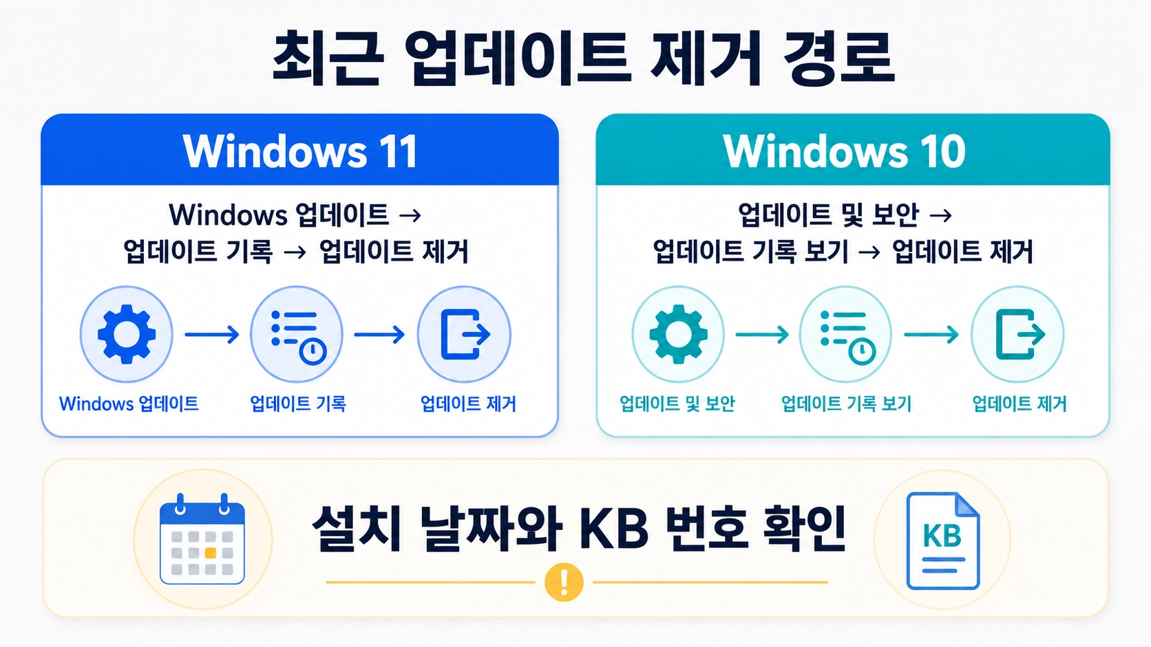 Windows 11과 Windows 10에서 최근 업데이트 제거 메뉴로 이동하는 경로를 비교한 안내