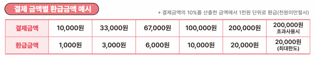 모바일 온누리상품권 환급행사