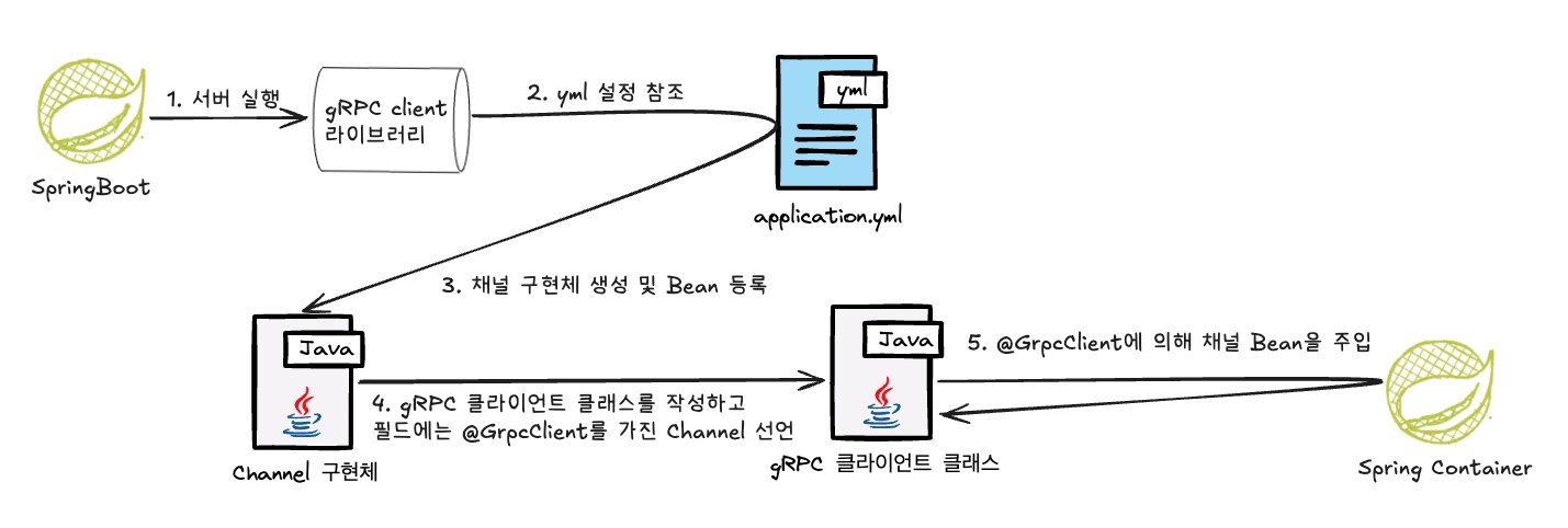 @GrpcClient의 채널 주입 과정