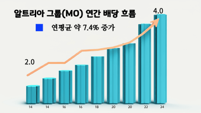 알트리아 그룹의 연간 배당 상승률표