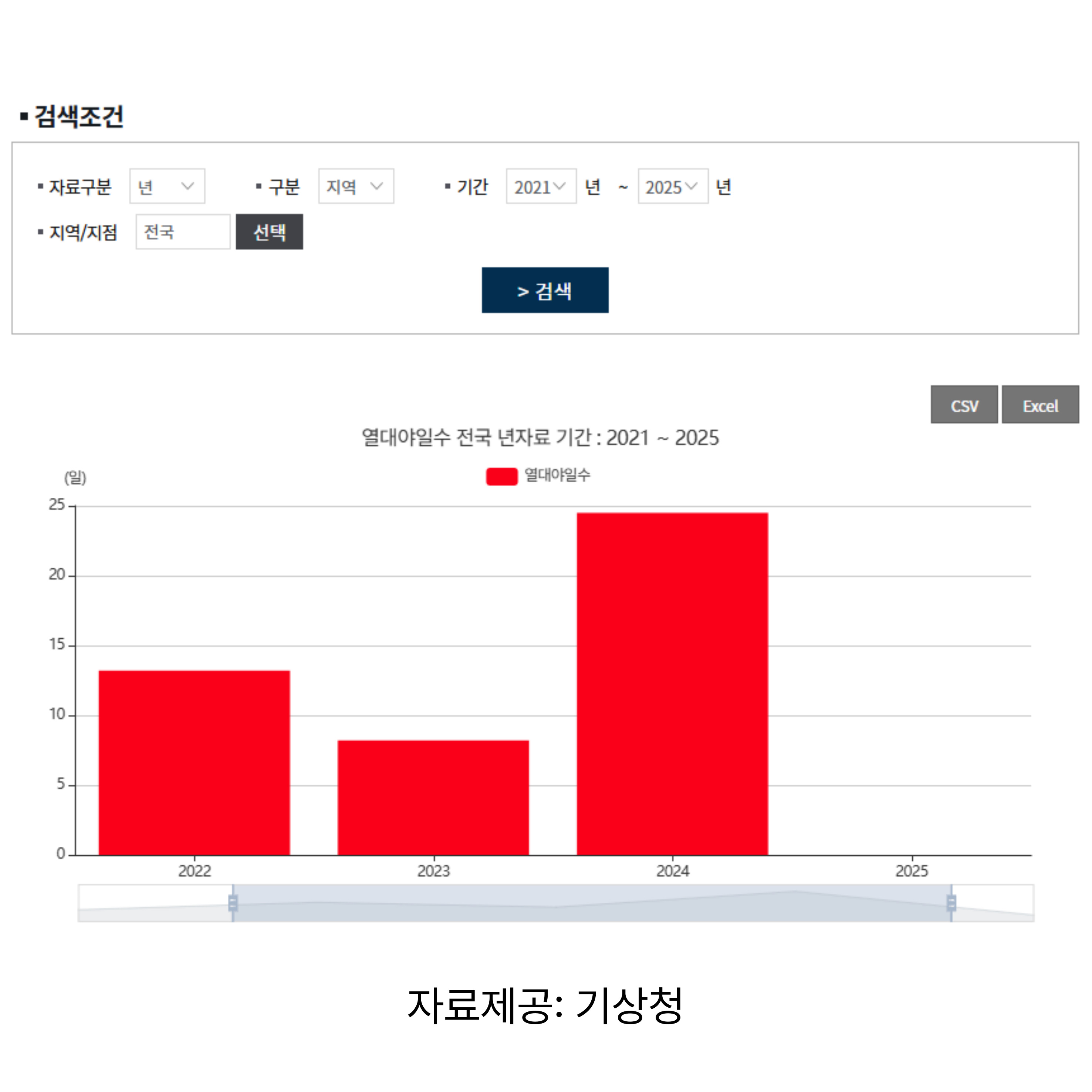 3년간 열대야 현황