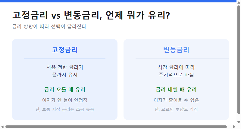고정금리와 변동금리의 특징과 유리한 상황 비교