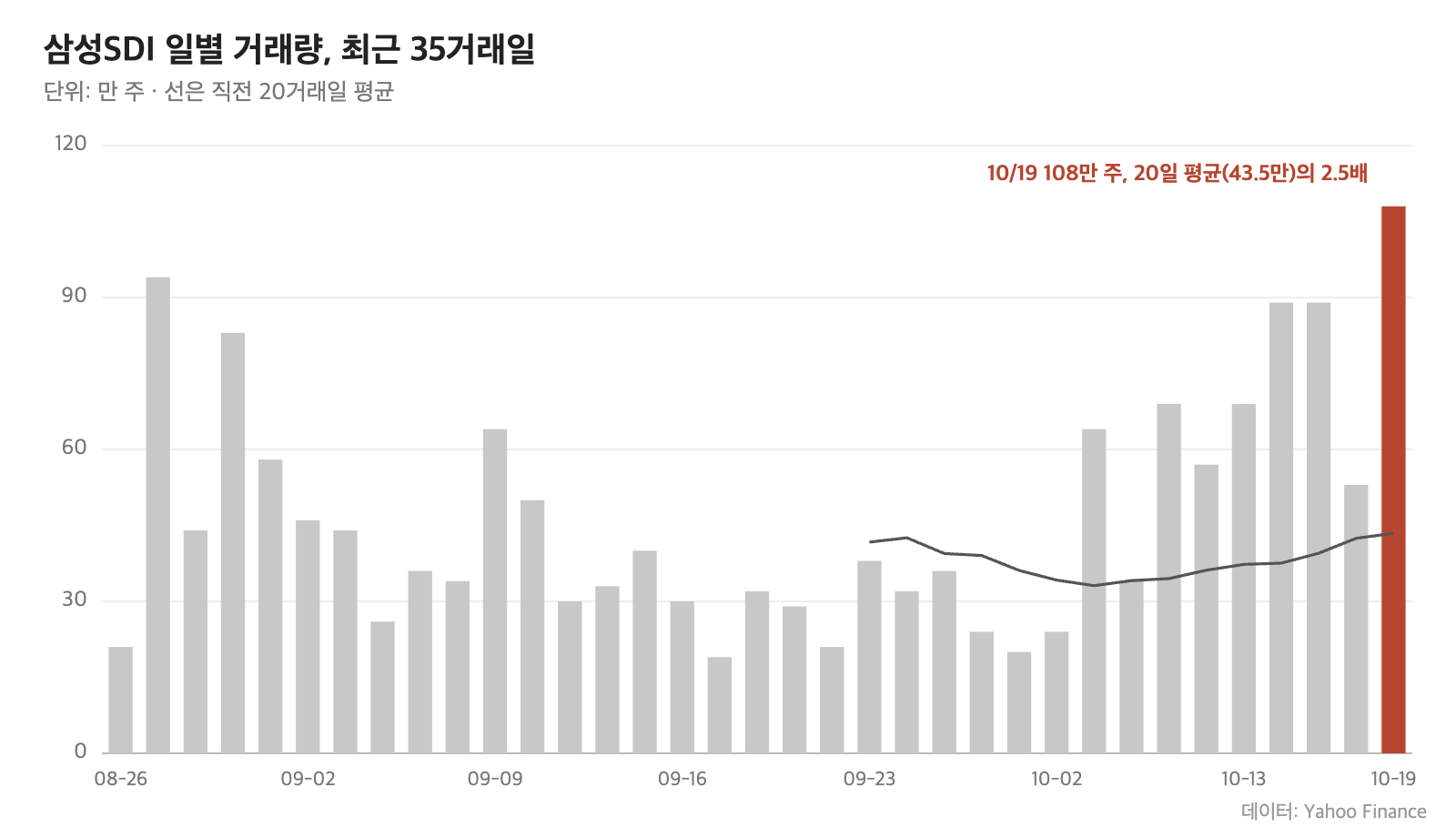 삼성SDI 일별 거래량, 최근 35거래일과 20일 평균