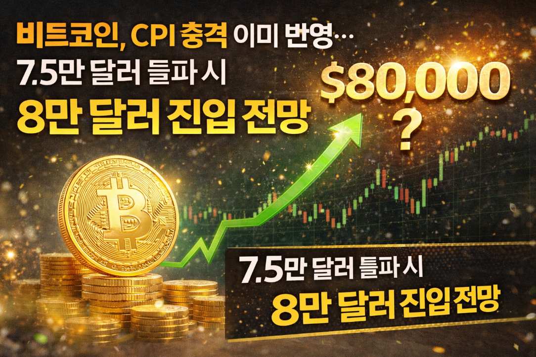 비트코인 CPI 충격 이미 반영, 7.5만 달러 돌파 시 8만 달러 직행 전망