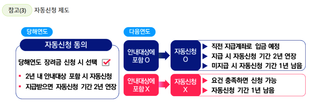 근로장려금 신청방법