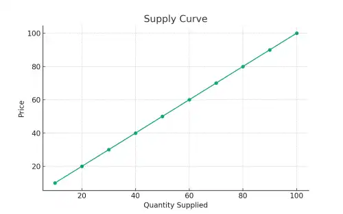 공급 곡선 그래프