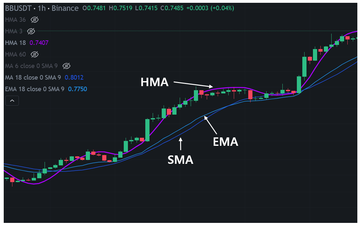 HMA, EMA, SMA 비교 사진