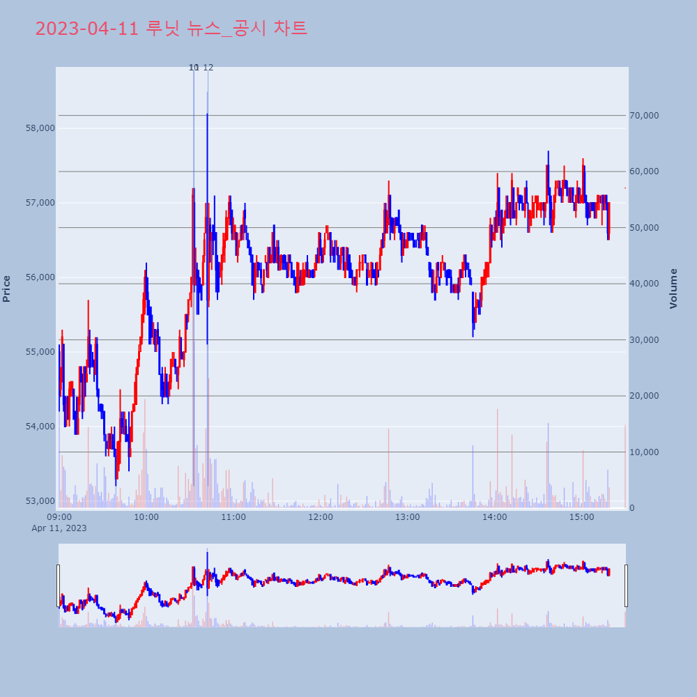 루닛_뉴스공시차트