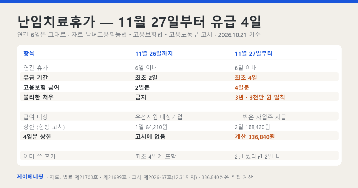 난임치료휴가 연간 일수&middot;유급 기간&middot;고용보험 급여 지원 기간&middot;불리한 처우 처벌을 11월 26일까지와 27일부터로 비교한 표