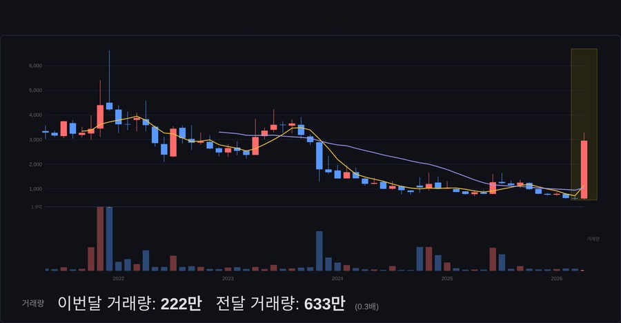 티사이언티픽 월봉 차트