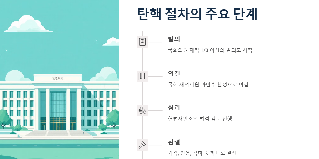 탄핵기각, 각하, 인용, 탄핵사유, 기각사유, 정치권 반응