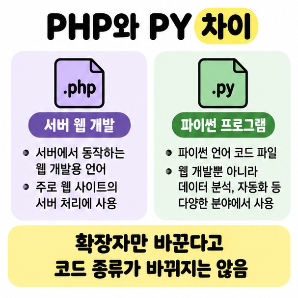 PHP는 서버 처리, PY는 파이썬 코드라는 차이를 두 개의 파일 아이콘으로 비교한 카드