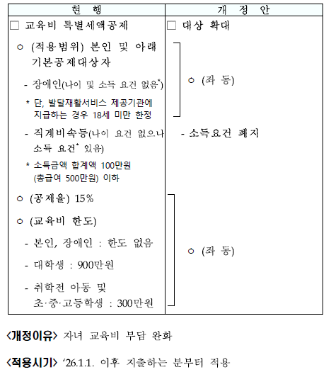 대학생 교육비 특별세액공제 소득요건 폐지