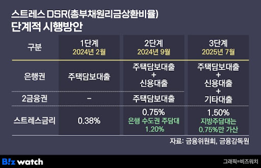 대환대출 DSR