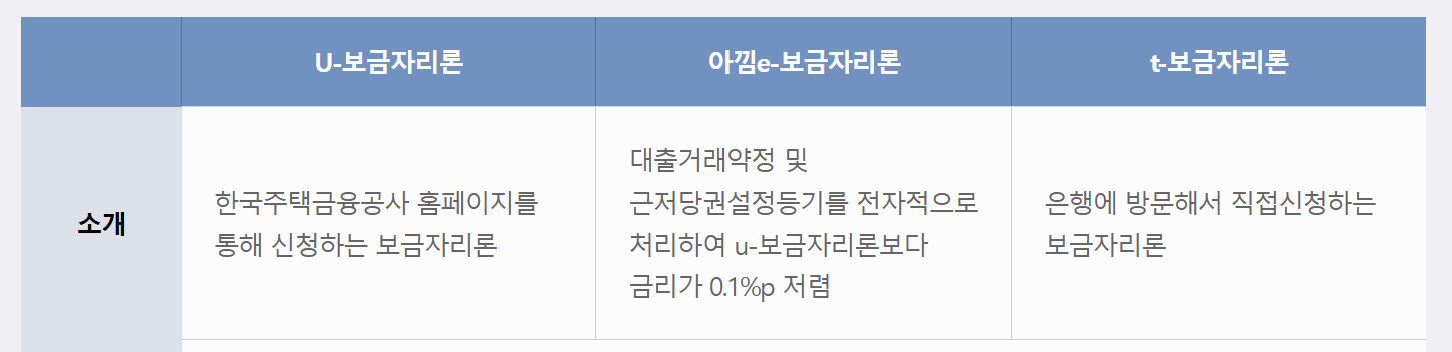 보금자리론 종류