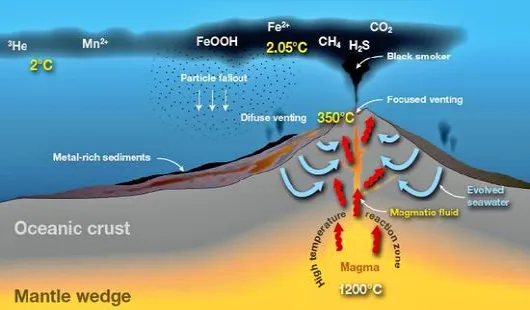 열수분출구가 만들어지는 원리