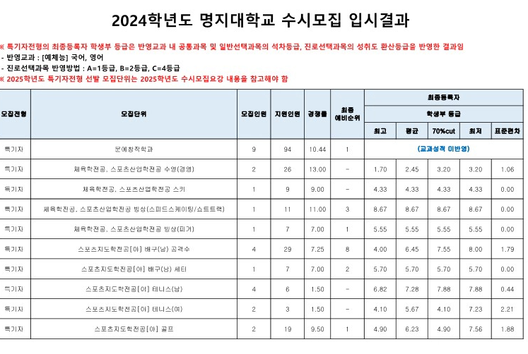 명지대 특기자전형 수시등급